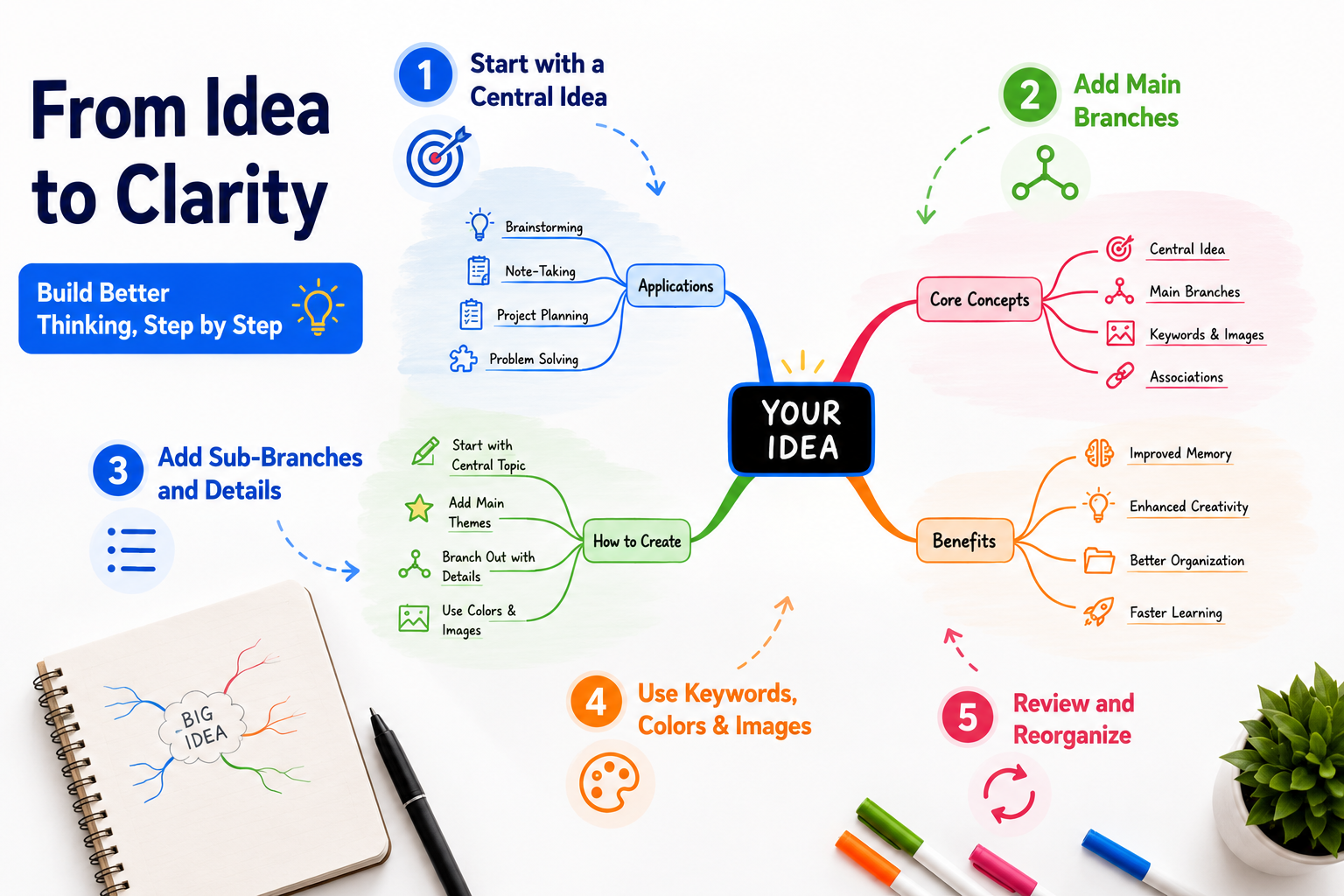How to Create a Mind Map: A Step-by-Step Guide
