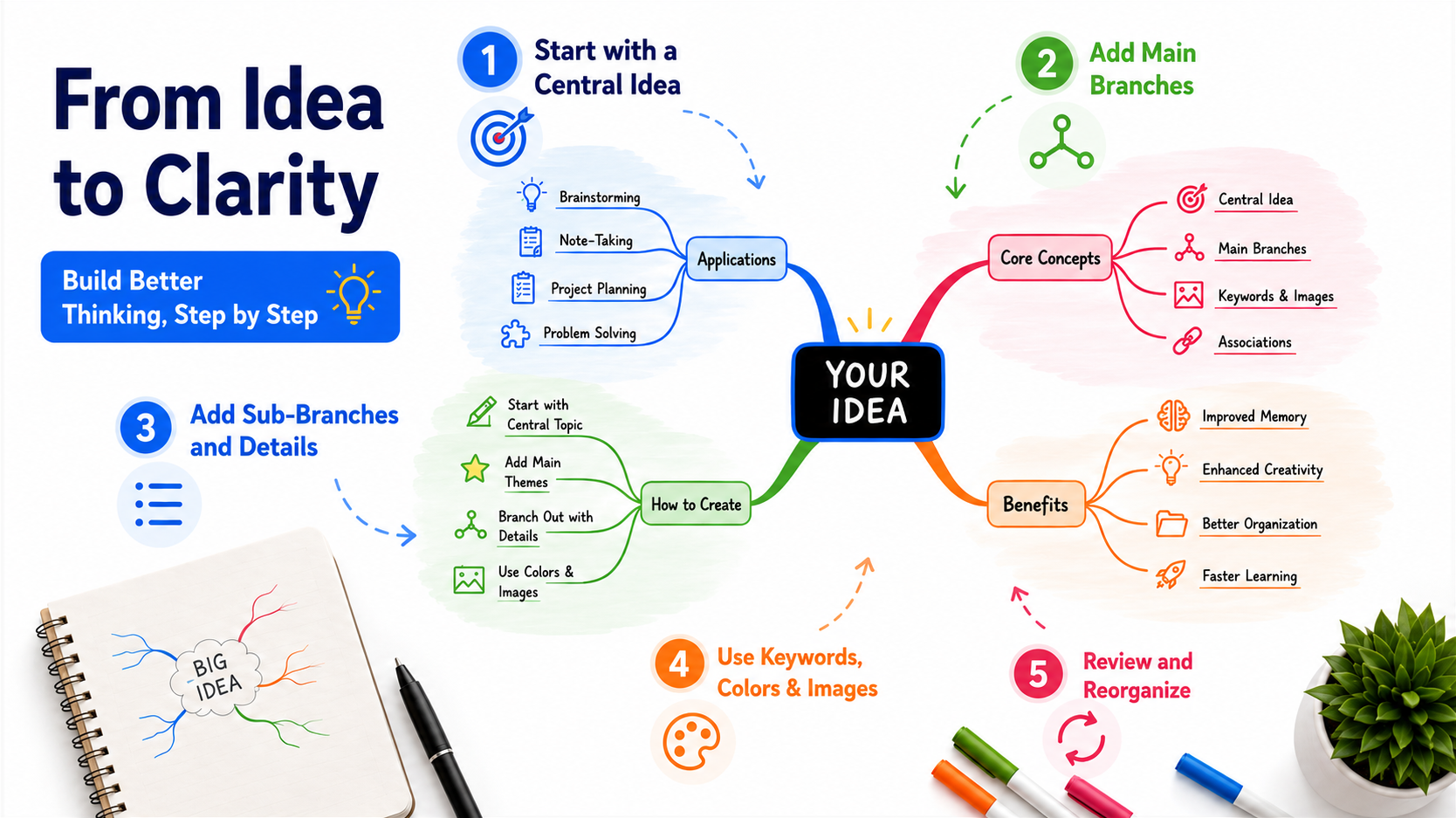How to Create a Mind Map: A Step-by-Step Guide (by Hand and with AI)
