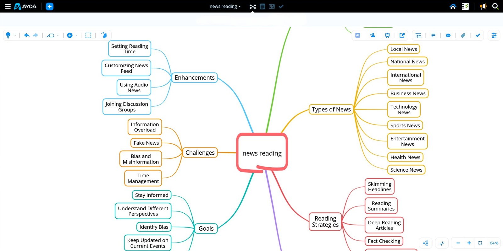 Ayoa canvas with a colourful radial mind map alongside its task features