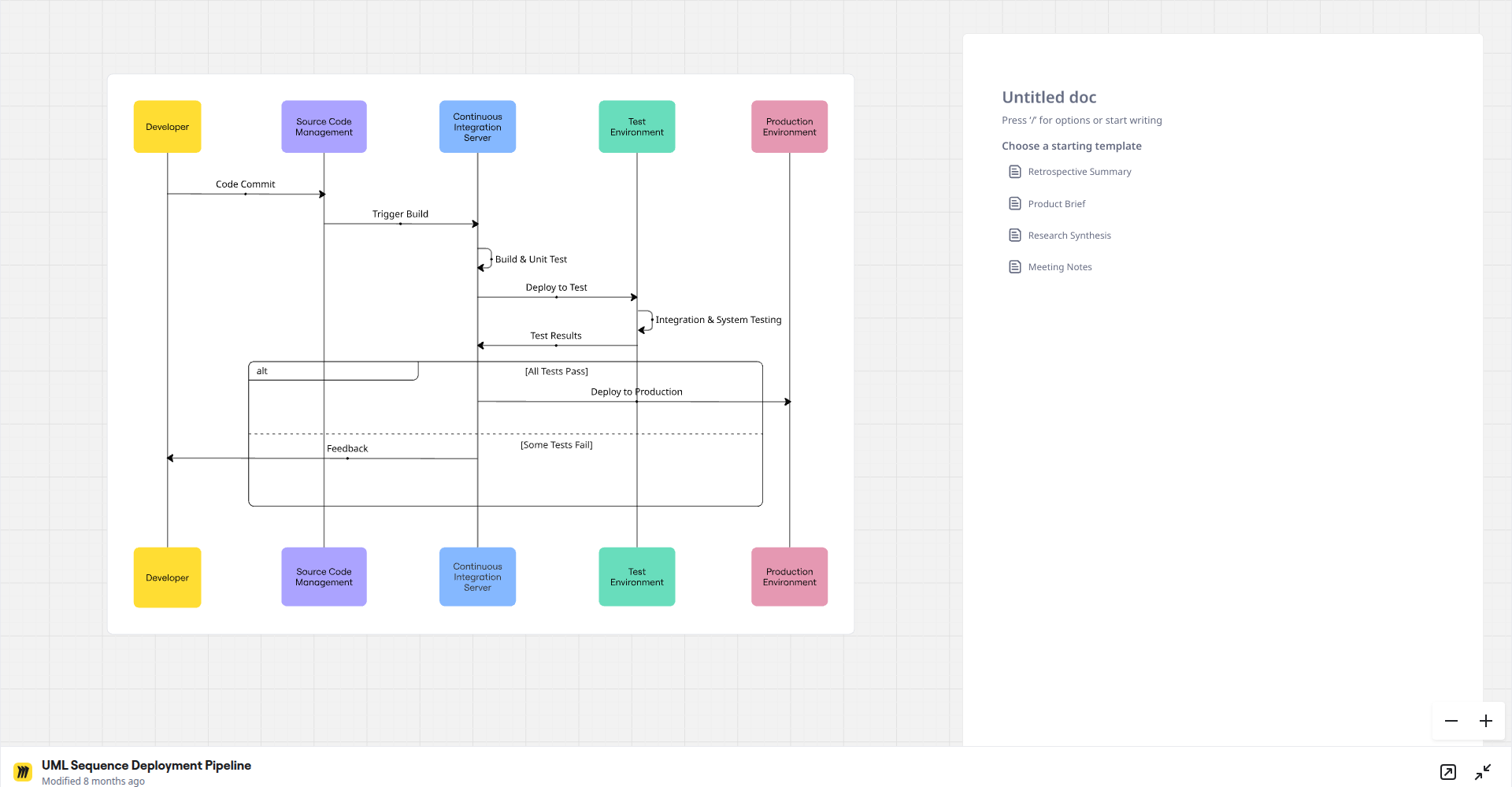 Miro team whiteboard with sticky notes and a mind map