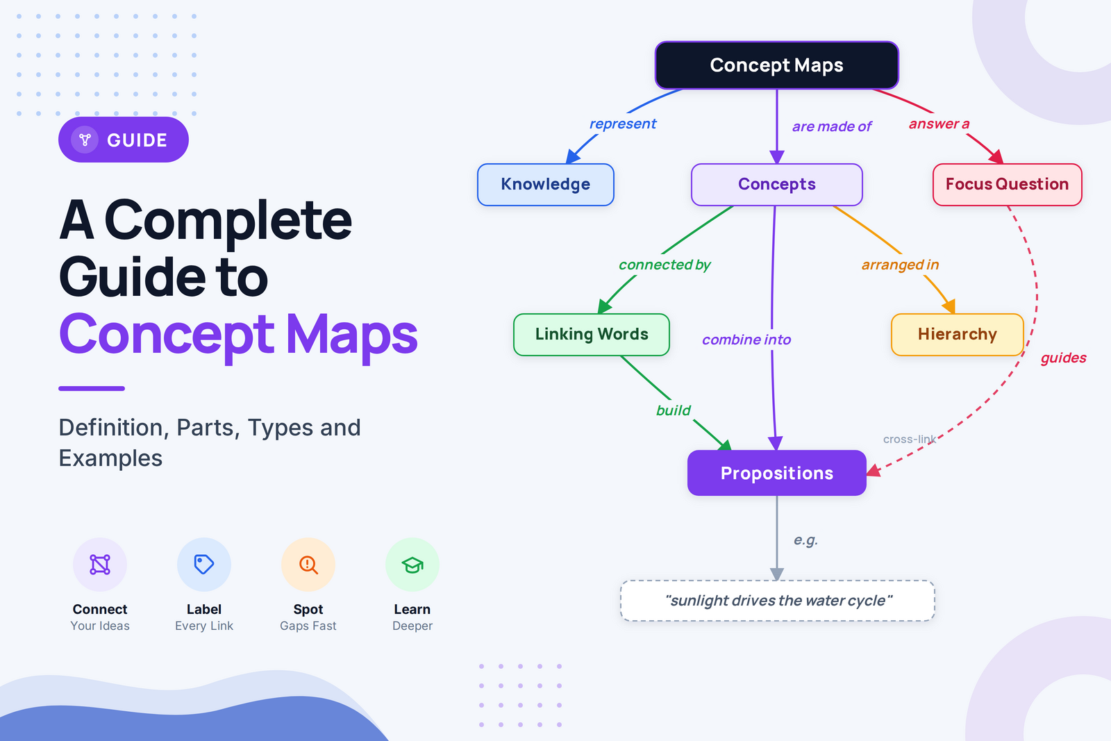 What Is a Concept Map? Definition, Parts, Uses and Examples
