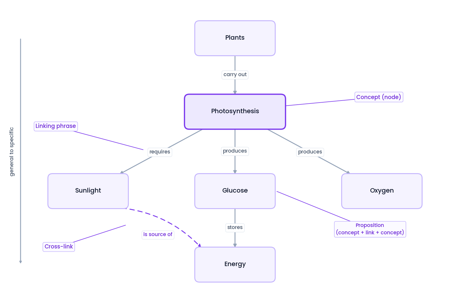 Anatomy of a concept map: concept nodes in boxes joined by labelled links that form propositions, arranged general to specific with a cross link