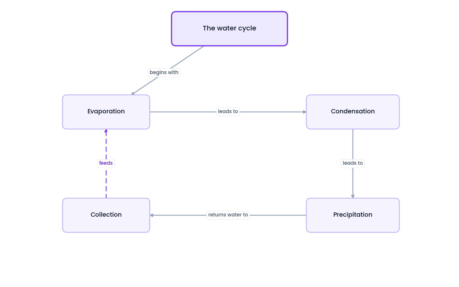 Example concept map of the water cycle, with evaporation, condensation, precipitation and collection joined by labelled links and a cross link closing the loop