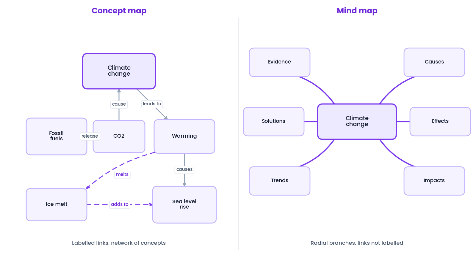 Concept map versus mind map on the same topic: a labelled network of concepts on the left and a radial mind map with unlabelled branches on the right