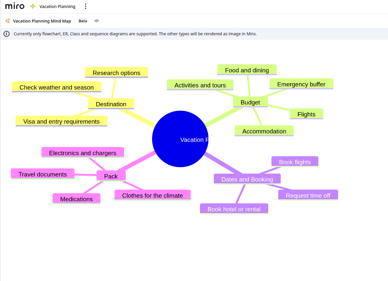 Miro board with a banner saying other diagram types render as an image