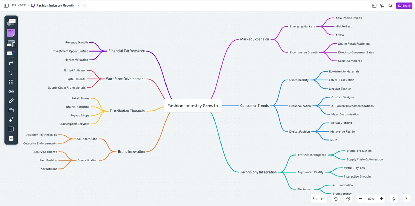Whimsical mind map in the browser with its left tool rail