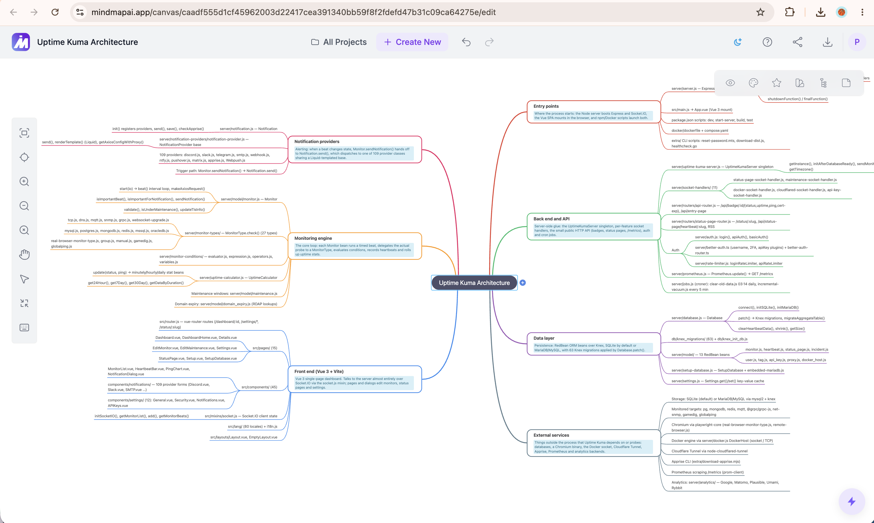 The Uptime Kuma Architecture mind map open in the MindMap AI editor, with seven top-level branches: entry points, back end and API, data layer, external services, notification providers, monitoring engine, and front end