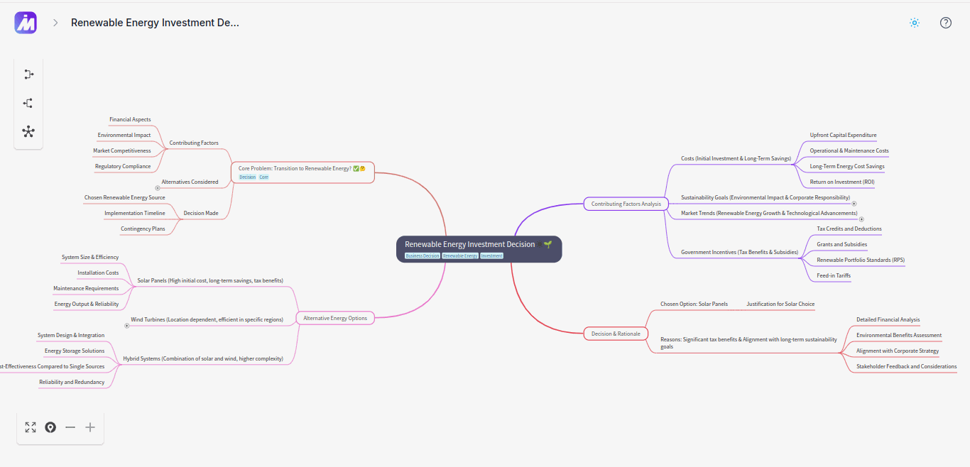 Mind map of Renewable Energy Investment