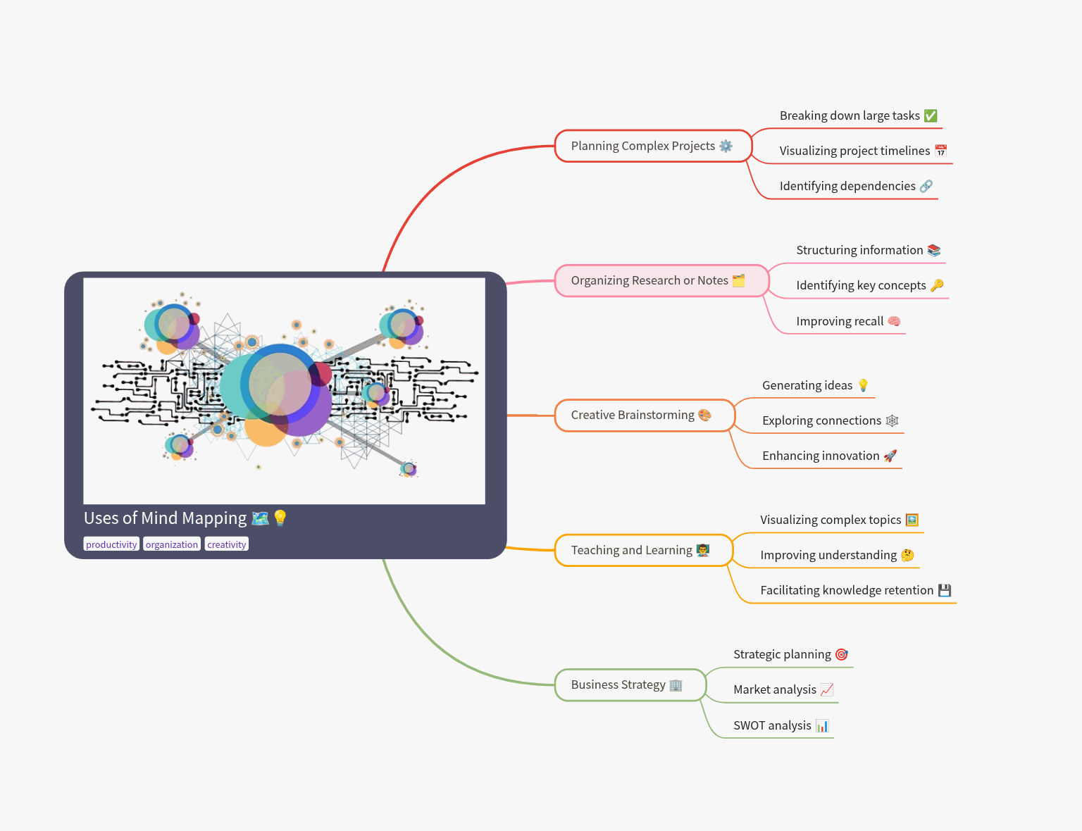 Uses of Mind Mapping