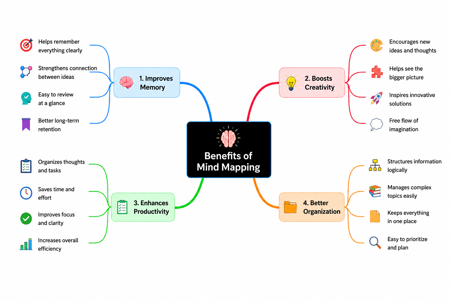 A completed digital mind map generated from a single topic