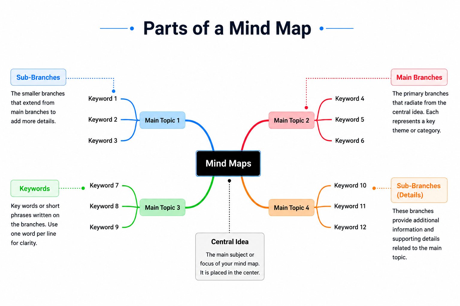 A mind map showing the central idea, main branches, sub-branches and keywords