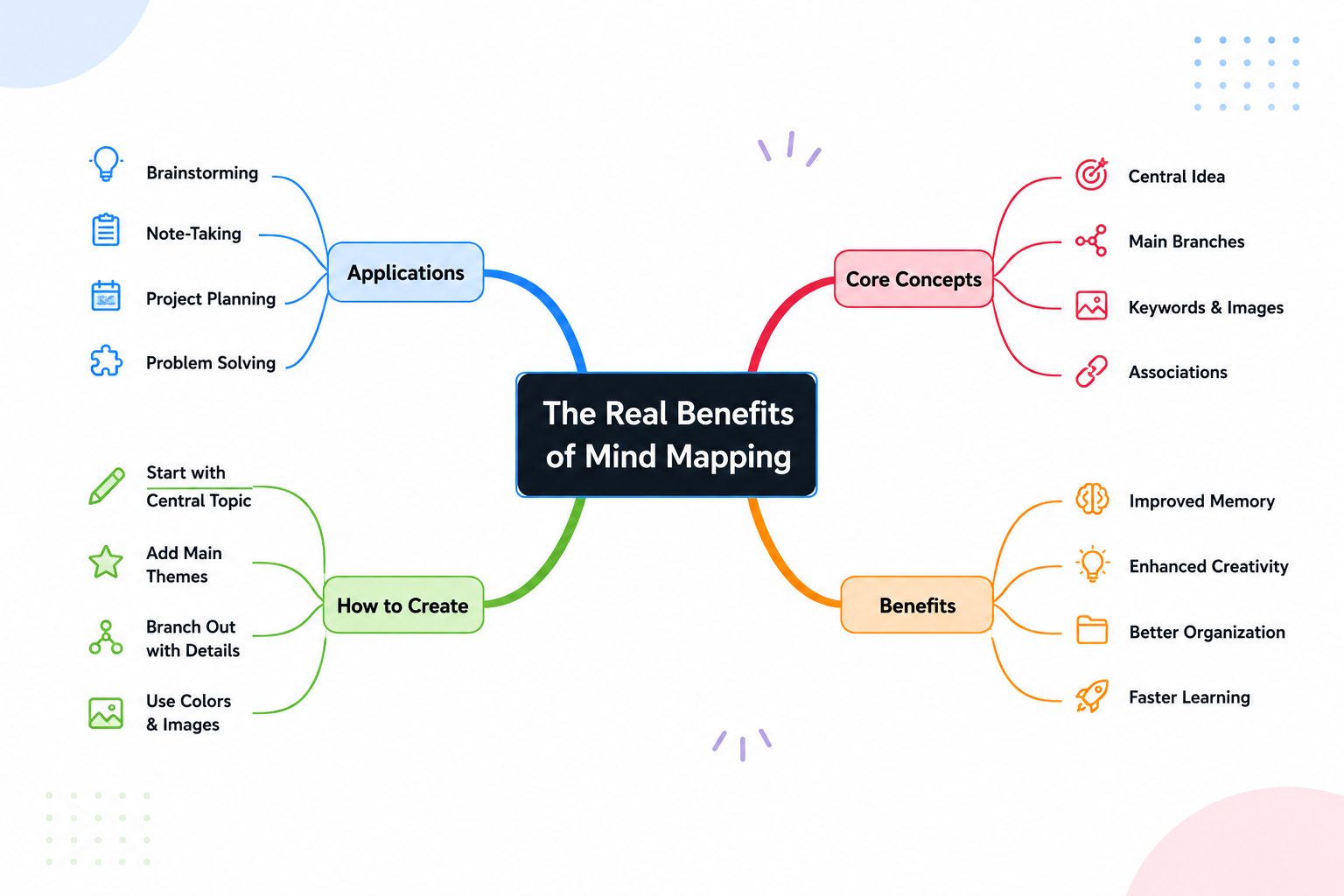A colourful mind map showing how one central idea branches into the connected benefits of mind mapping