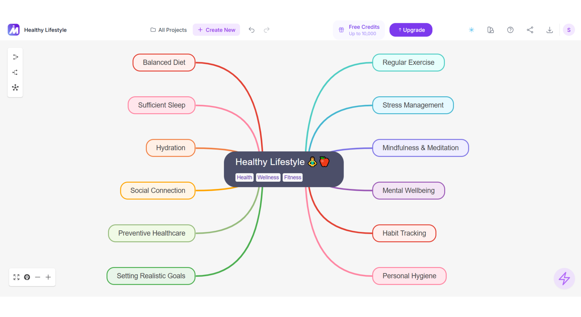 Many branches of a mind map visually overwhelming.