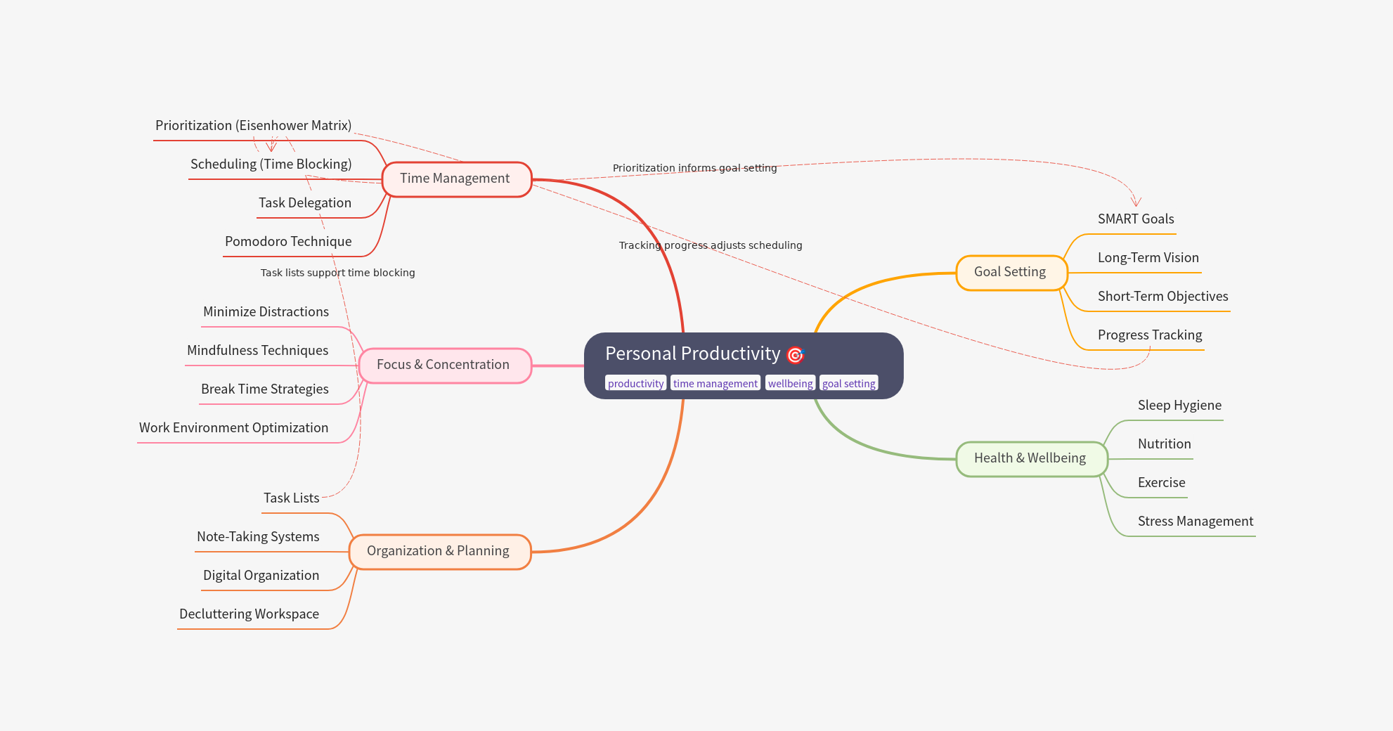 Mind map showing icons, color, and second-order connection