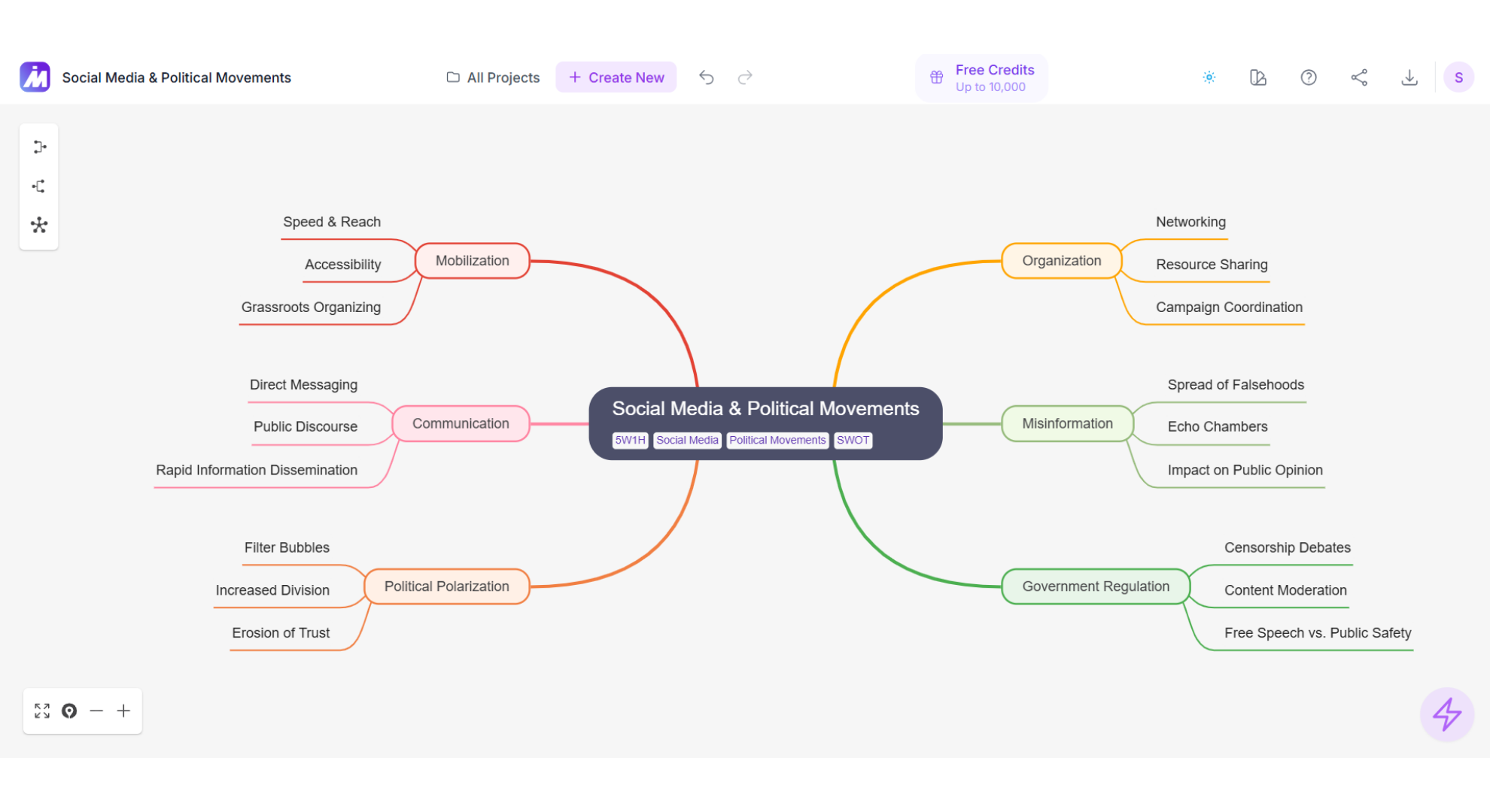 Mind map with detailed sub-branches under each main theme illustrating examples