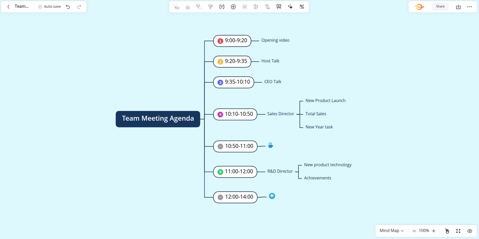 GitMind app with an AI-generated mind map and flowchart tools