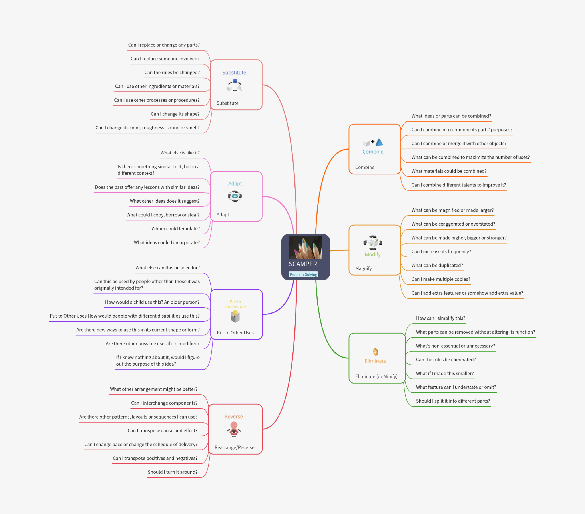 SCAMPER Mindmap