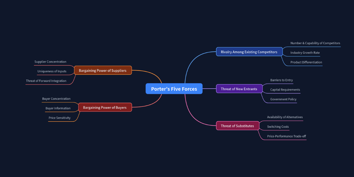 Porter’s Five Forces mind map visualizing industry rivalry, supplier and buyer power, new entrants, and substitutes.