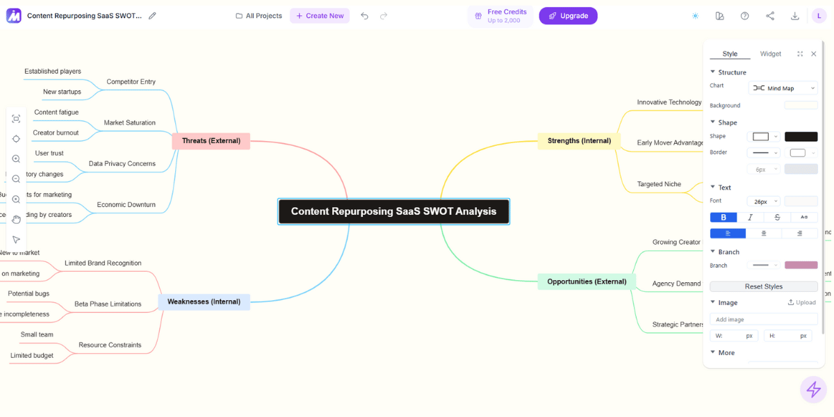 Generated SWOT mind map