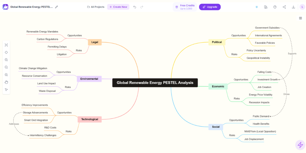 Structured PESTEL Map