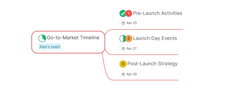 Mind map turned into project tracker