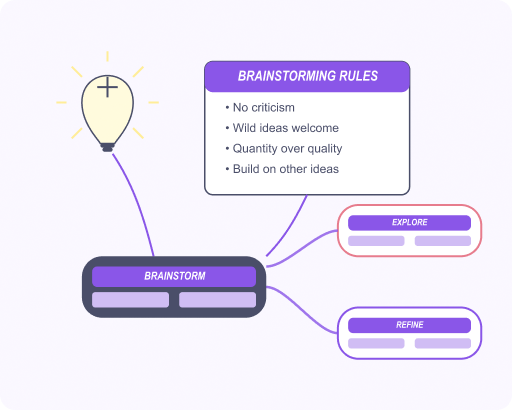 تصور الخريطة الذهنية