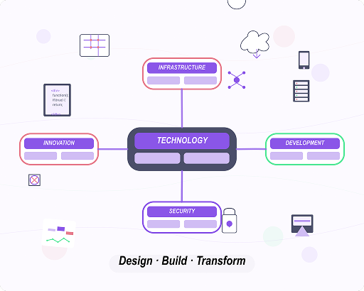 מפת חשיבה לטכנולוגיה